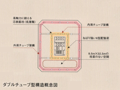 ダブルチューブ型構造概念図｜リエトコート武蔵小杉 ザ・クラッシィタワー / イーストタワー